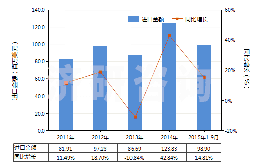 2011-2015年9月中國丙三醇(甘油)(HS29054500)進(jìn)口總額及增速統(tǒng)計(jì) 2011-2015年9月中國丙三醇(甘油)(HS29054500)進(jìn)口總額及增速統(tǒng)計(jì)